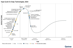 Gartner Hype Cycle for Deep Technologies Q.ANT